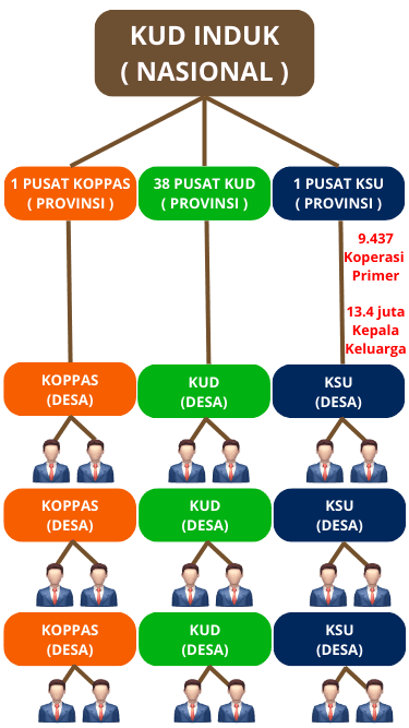 KUD SUMSEL PROV - Koperasi Unit Desa Provinsi Sumatera Selatan